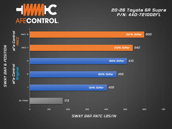 aFe POWER 2020 - 2026 Toyota GR Supra A90 Front Sway Bar - Race Edition Blue