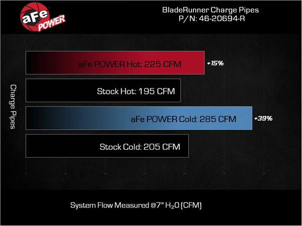 aFe BladeRunner 2022 - 2023 Kia Stinger L4-2.5L (t) Aluminum Hot and Cold Charge Pipe Kit - Red