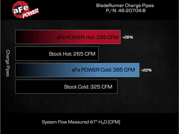 aFe 2024 + GM Silverado/Sierra 2500HD / 3500HD V8 6.6L Diesel L5P BladeRunner Aluminum 3in Hot & 3.5in Cold Charge Pipe - Black