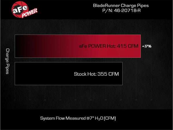 aFe 2023 + Toyota Sequoia / 2022 + Tundra  V6-3.4L Hybrid BladeRunner 2.5in Aluminum Hot Charge Pipe - Red