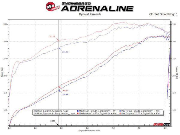 aFe Power Twisted Steel 304SS Shorty Header 2019 - 2020 Ram 2500/3500 V8-6.4L