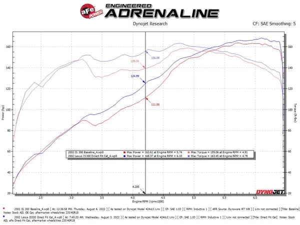 aFe 1998 - 2005 Lexus GS300 / 2001 - 2005 Lexus IS300 / 1998 - 200 SC300 / 1997 - 1998 Supra Twisted Steel 304 Stainless Steel Header w/ Cat