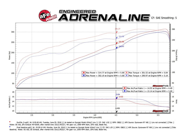 aFe Gemini XV 3in 304 SS Cat-Back Exhaust 2019 +  Ram 1500 V8 5.7L Hemi / eTorque w/ Black Tips