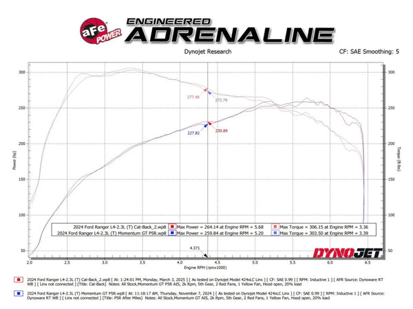 aFe 2024+ Ford Ranger L4-2.3L (t) Vulcan Series 2.5in to 3in Cat-Back Exhaust w/ Polished Tip