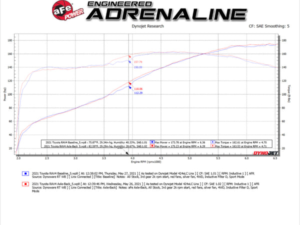 aFe POWER Takeda 2019 - 2024 Toyota RAV4 L4-2.5L 304SS Catback Exhaust w/ Black Tips