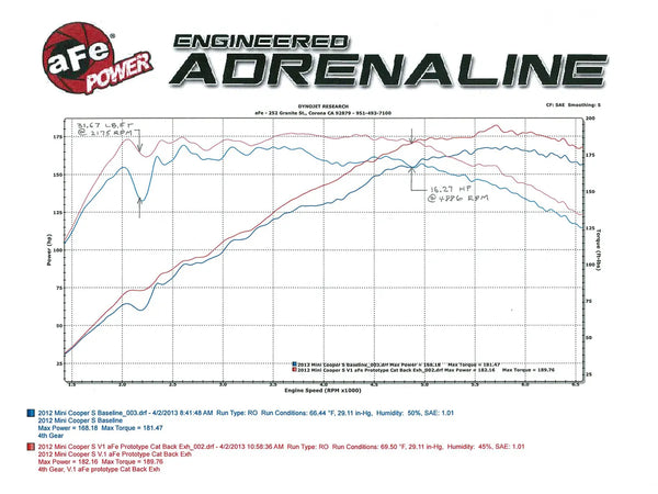 aFe MACHForce XP Cat Back Exhaust 2007 - 2014 Mini Cooper S L4 1.6L (Turbo) R56/R57/R58