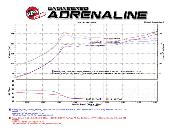 aFe POWER Takeda 2016 - 2021 Honda Civic EX / Touring I4-1.5L (t) Catback Exhaust - Blue Tips