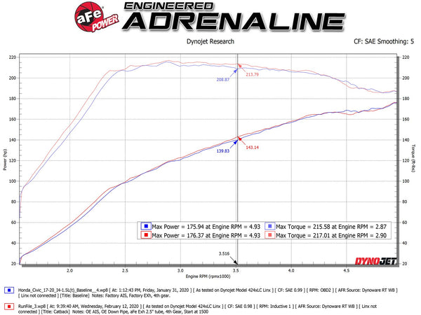 aFe Takeda 2.5in 304SS Cat-Back Exhaust System w/ Black Tips 2017 - 2020 Honda Civic Si Sedan I4 1.5L