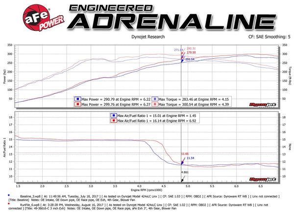aFe Takeda 3in 304 SS Cat-Back Exhaust w/ Carbon Fiber Tips 2017 - 2021 Honda Civic FK8 Type R L4 2.0L (t)