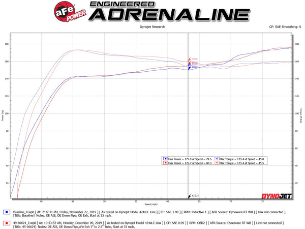 aFe Takeda 3in 304 SS Cat-Back Exhaust System w/CF Tips 2017 - 2021 Honda Civic Hatchback Sport L4-1.5L (t)