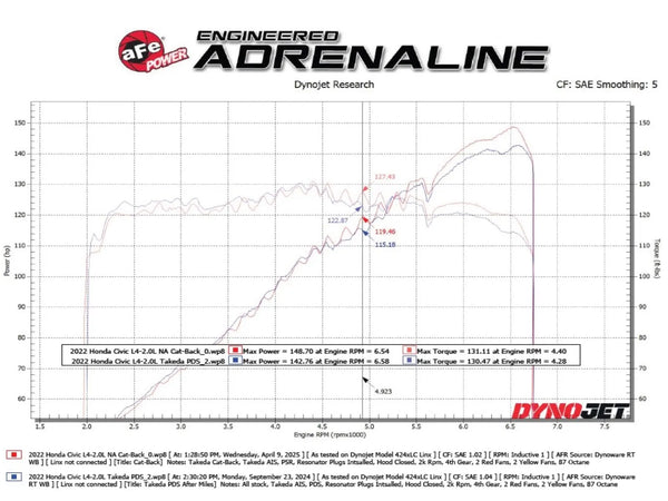 aFe POWER Takeda 2.5in 304 SS Cat-Back Exhaust w/ Polished Tips 2022 + Honda Civic L4-2.0L Hatchback Only
