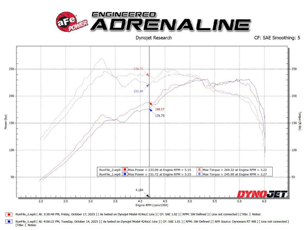 aFe Subaru WRX/STi 2015 - 2021 H4-2.0/2.5L Takeda 3in to 2-1/2in Stainless Cat-Back Exhaust w/ Black Tip