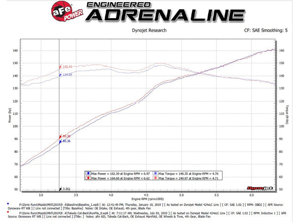 aFe Takeda 2-1/2in SS-304 Cat-Back Exhausts w/ Polished Tip 2016 - 2023 Mazda MX-5 Miata ND 2.0T