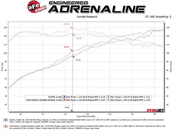aFe Takeda 2-1/2in 304 SS Cat-Back Exhaust w/ Polished Tips 2014 - 2018 Mazda 3 L4 2.0L/2.5L