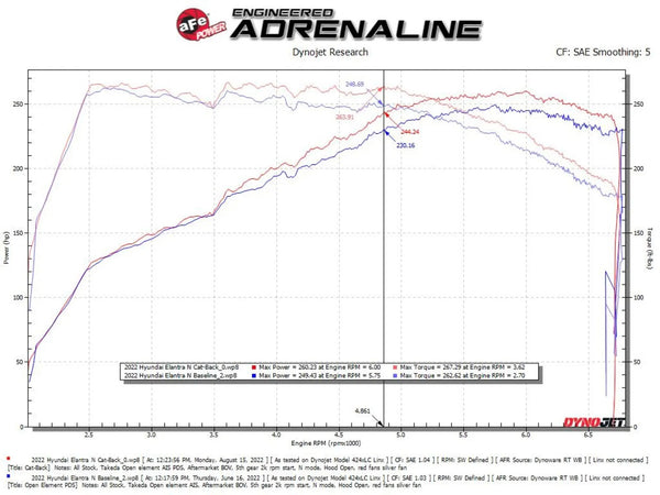 aFe Takeda Hyundai Elantra N 2022 - 2023 L4-2.0L (t) 3in 304 SS Cat-Back Exhaust w/ Black Tips
