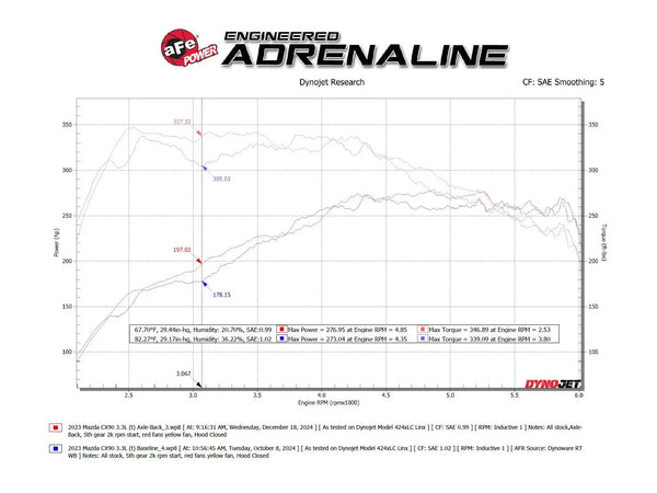 aFe 2024 + Mazda CX-90 Stainless Steel Axle Back System