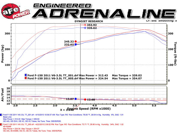 aFe MACHForce XP Exhaust 3in SS Dual Side Exit CB w/ Black Tips 2015 - 2020 Ford F150 Ecoboost V6-2.7L/3.5L