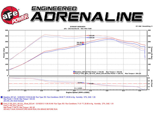 aFe Rebel Exhausts 3in SS Cat-Back 2009 - 2014 Ford F-150 4.6/5.0/5.4L w/ Black Tips