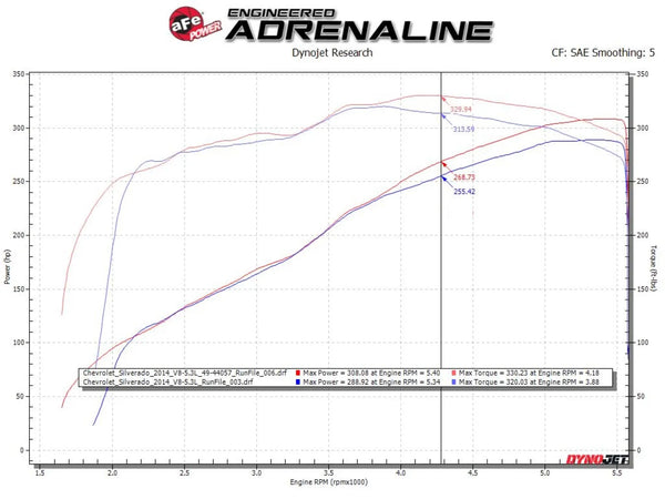 aFe Apollo GT Series Cat-Back Exhaust GM Silverado / Sierra 1500 2009 - 2018 V6-4.3L/V8-4.8/5.3L-Dual Rear Exit Polish Tips
