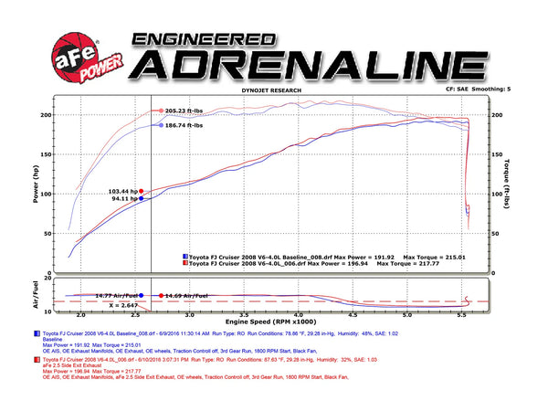 aFe MACH Force Xp 2.5in SS Cat-Back Single Side Exit Exhaust w/Polished Tips 2007 - 2014 Toyota FJ Cruiser