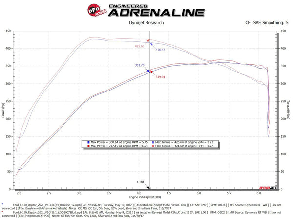 aFe 2021 - 2024 Ford F-150 / Powerboost / Raptor V6-3.5L(tt) Momentum XP Cold Air Intake System Blue w/ Pro Dry S Filter