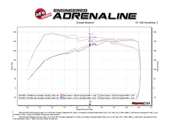 aFe Momentum GT Cold Air Intake System w/ Pro DRY S Media - 2015 - 2019 VW Golf R / 2015 - 2021 GTi / 2019 - 2024 Jetta GLi / 2015-2020 Audi S3 / A3