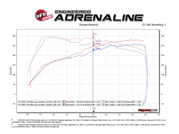 aFe Momentum GT Pro 5R Cold Air Intake System 2015 - 2019 VW Golf R / 2015 - 2021 GTi / 2019 - 2024 Jetta GLi / 2015-2020 Audi S3 / A3