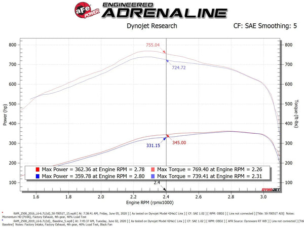 aFe POWER Momentum HD Cold Air Intake System w/ Pro Dry S Media 2019 - 2024 RAM 2500 / 3500 Cummins Diesel Trucks L6-6.7L (td)