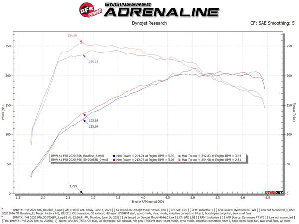 aFe Momentum GT Pro 5R Cold Air Intake System 2019 - 2023 MINI Cooper S / JCW / Countryman / Clubman (F56) L4-2.0L (t)