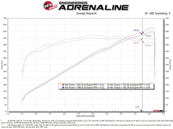 aFe Momentum GT Pro Dry S Cold Air Intake System 2021 + RAM 1500 TRX V8-6.2L SC