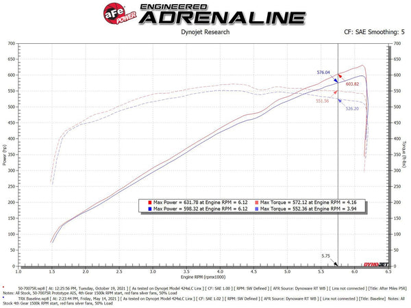 aFe Momentum GT Pro 5R Cold Air Intake System 2021 + RAM 1500 TRX V8-6.2L SC