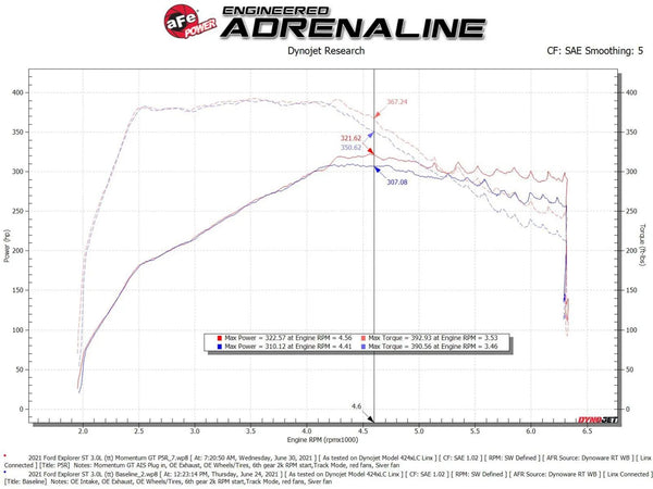aFe Momentum GT Pro 5R Cold Air Intake System 2020 + Ford Explorer / Explorer ST / Lincoln Aviator V6-3.0L TT