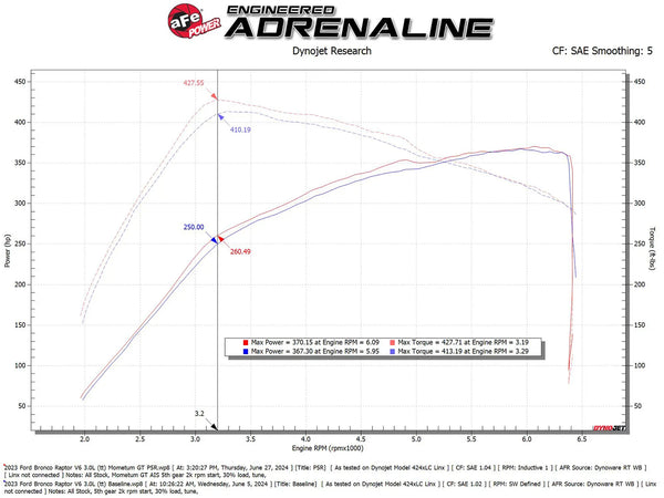 aFe 2022 - 2025 Ford Bronco Raptor Momentum GT Cold Air Intake System w/ Pro 5R Filter