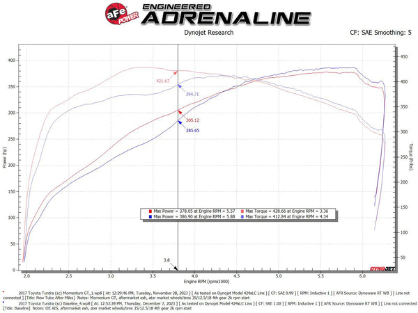 aFe 2007 - 2021 Toyota Tundra Momentum GT Cold Air Intake System w/ Pro 5R Filter w/ Magnuson Supercharger