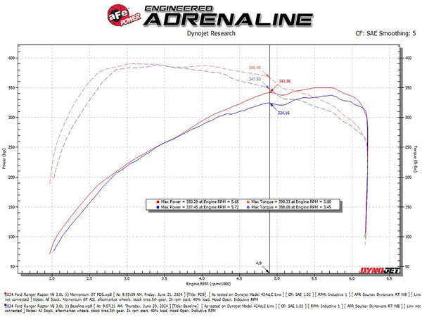 aFe 2024 + Ford Ranger Raptor V6-3.0L Momentum GT Cold Air Intake System w/ Pro DRY S Filter