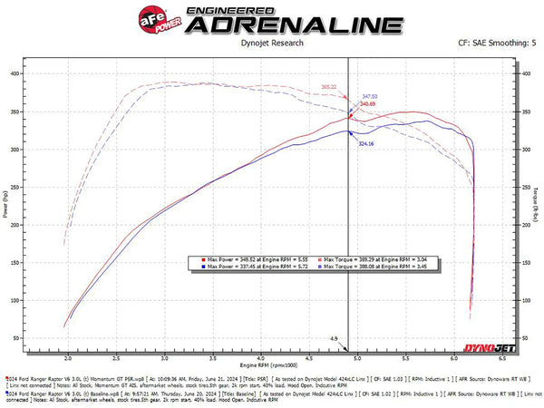 aFe 2024 + Ford Ranger Raptor V6-3.0L Momentum GT Cold Air Intake System w/ Pro 5R Filter