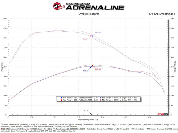 aFe 2020 + Silverado / Sierra 1500 L6-3.0L (td) LM2/LZ0 Momentum HD Cold Air Intake System w/ Pro 10R Filter