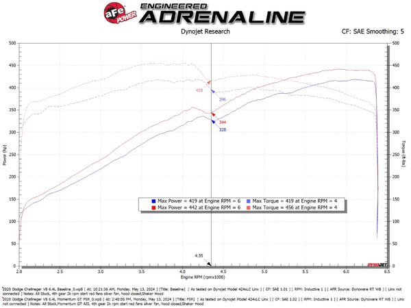 aFe Momentum GT Pro 5R Intake System 2011 - 2023 Dodge Challenger V8-6.4L HEMI w/Shaker Hood