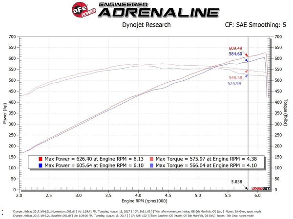 aFe Momentum GT 2017 - 2023 Dodge Charger/Challenger SRT Hellcat ( Widebody ) Intake (w/ Pro 5R Media Filter)