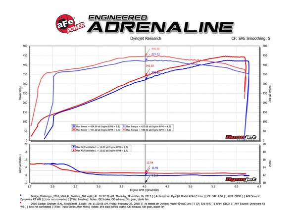 aFe POWER Magnum FORCE Carbon Fiber Stage 2 Pro Dry S Intake - 2011 - 2023 Dodge Challenger/Charger V8-6.4L
