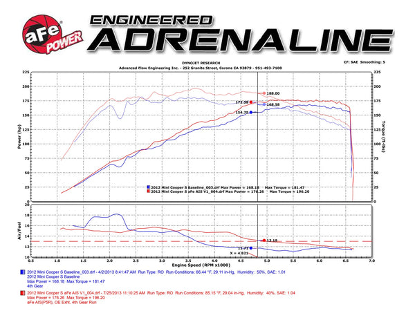 aFe MagnumFORCE Intake Stage-2 Pro DRY S 2011 - 2015 Mini Cooper S L4-1.6L (Turbo)