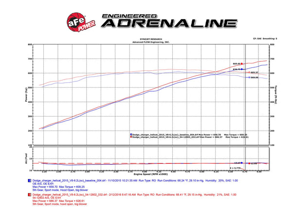 aFe MagnumFORCE Intakes Stage-2 PDS AIS 2015 - 2016 Dodge Challenger / Charger SRT Hellcat 6.2L V8 (sc)