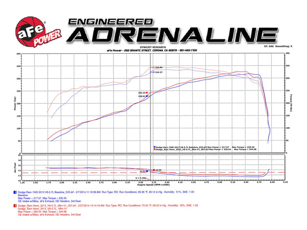 aFe Momentum GT Pro DRY S Stage-2 Si Intake System Dodge 1500 Ram Trucks 2009 - 2018 V8 5.7L HEMI
