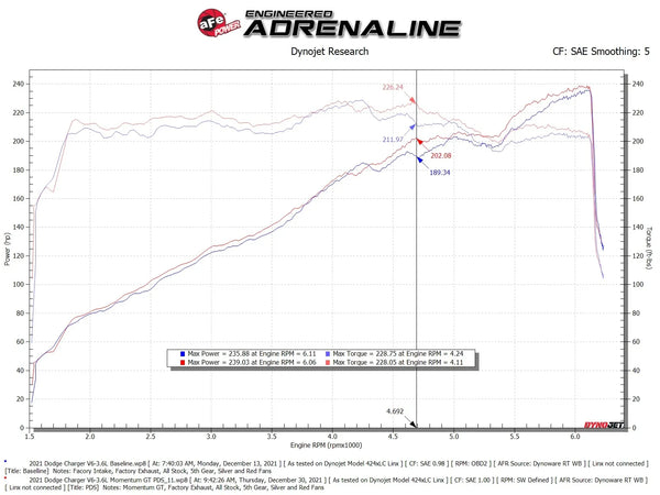 aFe Momentum GT Dry S Stage-2 Intake System 2011 - 2023 Dodge Challenger/Charger V6-3.6L (Red)