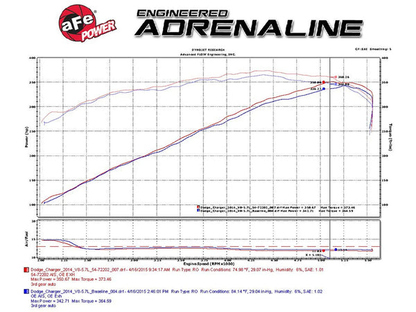 aFe Momentum GT Pro Dry S Stage-2 Intake System 2021 - 2023 Dodge Challenger / Charger R/T V8 5.7L HEMI