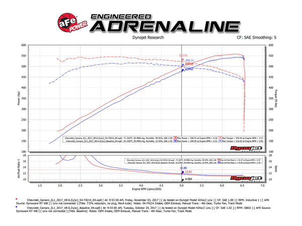 aFe Momentum GT Pro DRY S Cold Air Intake System 2017 - 2024 Chevrolet Camaro ZL1 V8 6.2L (sc)