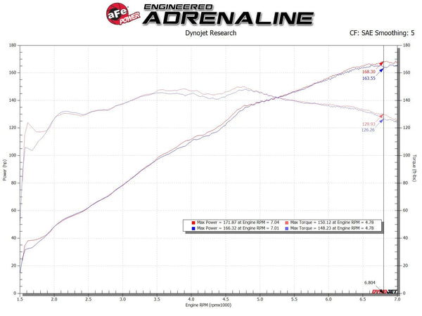 aFe Takeda Rapid Induction Cold Air Intake System w/ Pro 5R Mazda MX-5 Miata (ND) 2016 - 2024