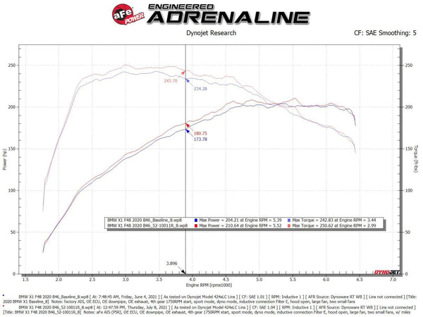 aFe 2019 - 2024 Mini Cooper / S / Clubman L3 1.5L (t) MagnumFORCE Intake Stage-2 Pro 5R