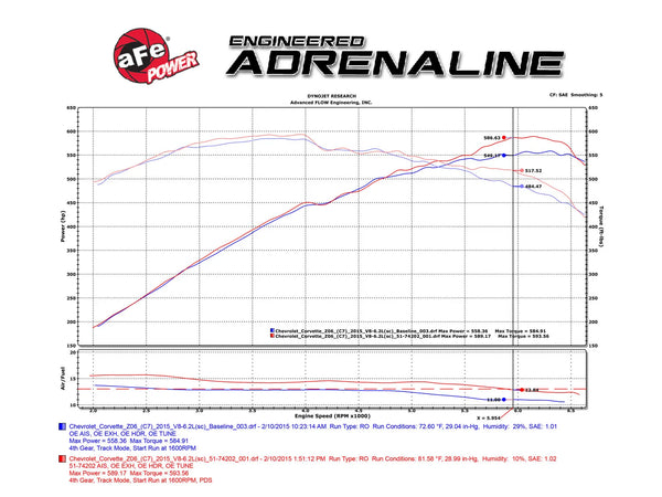 aFe Momentum Carbon Fiber Cold Air Intake System PDS/P5R 2015 - 2019 Chevrolet Corvette Z06 V8-6.2L