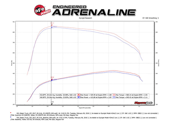 aFe Quantum Pro 5R Cold Air Intake System 2017 - 2019 GM/Chevy Duramax Silverado / Sierra 2500 / 3500 V6-6.6L L5P - Oiled